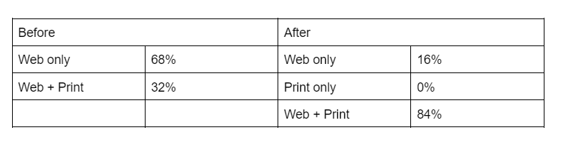 This chart shows the effect of decoy pricing on the Economist’s magazine sales.