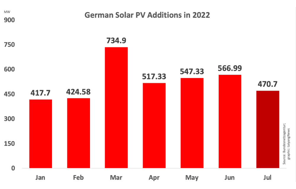 Data instalasi energi terbarukan Bundesnetzagentur untuk PV surya menunjukkan penambahan bulanan kembali turun hingga di bawah 500 MW setelah melebihi level selama 4 bulan berturut-turut.