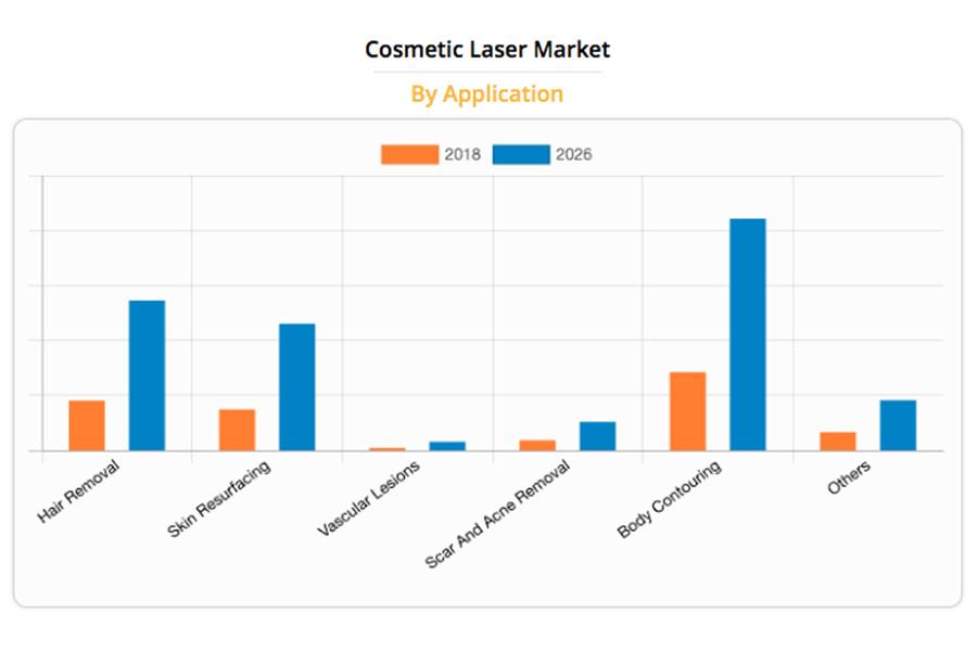 Crecimiento del mercado de láser cosmético 2018-2026, por aplicación