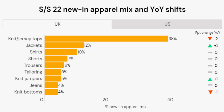 Nuovo mix di abbigliamento per il Regno Unito