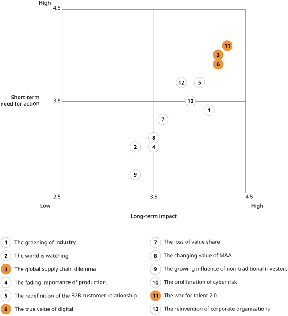 Hypotheses 2030 ranked by impact and need for action for the manufacturing industry