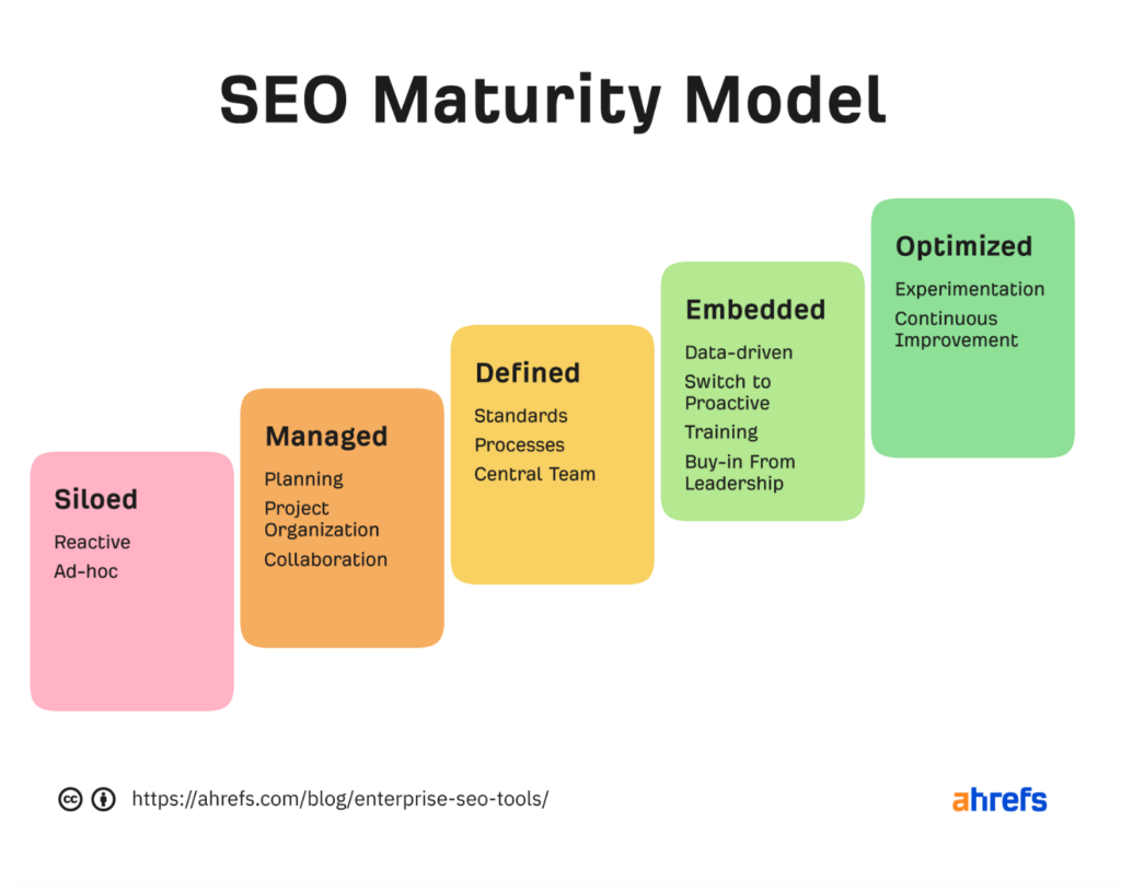 Ahrefs seo modello di maturità