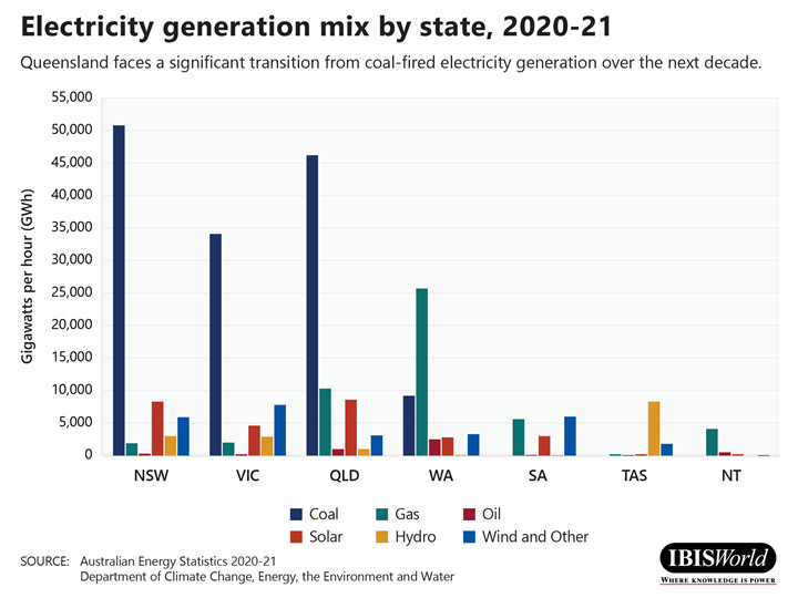 Mix di generazione di elettricità per stato