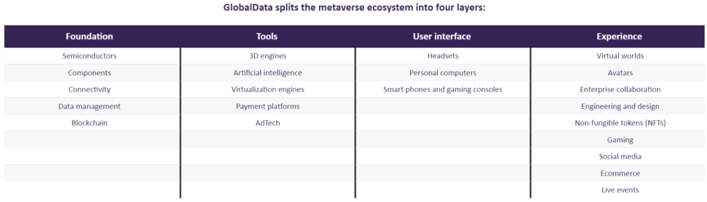 GlobalData divide l'ecosistema del metaverso in quattro livelli