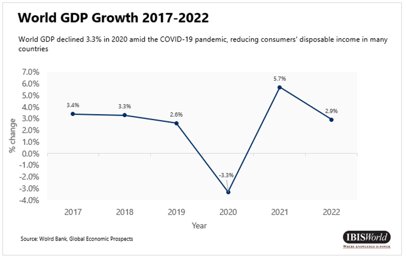 العالم Gdp