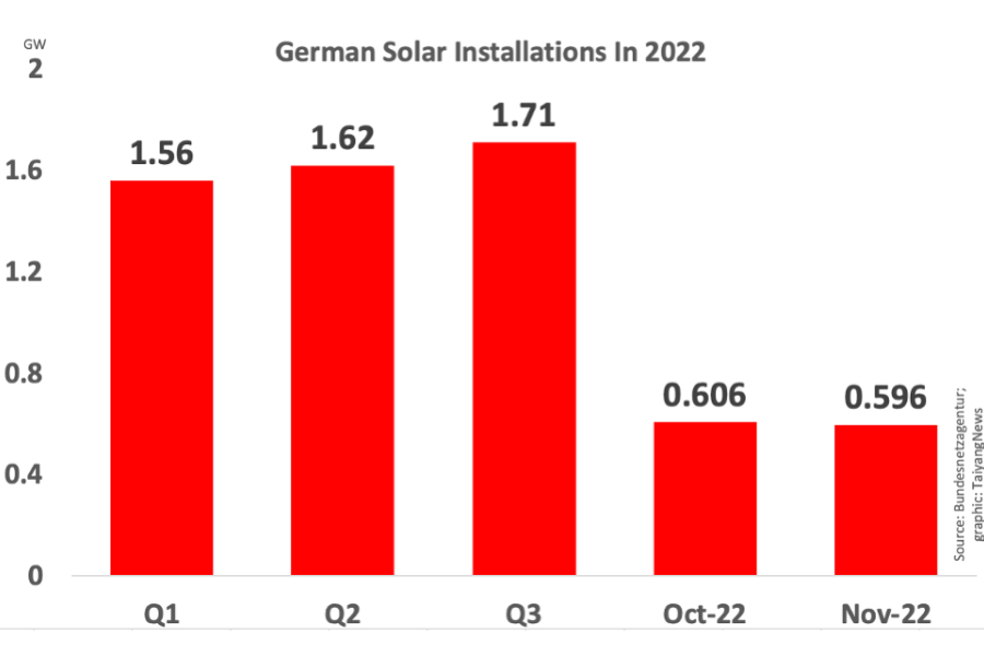 La Germania ha installato quasi 600 MW di energia solare nel novembre 2022